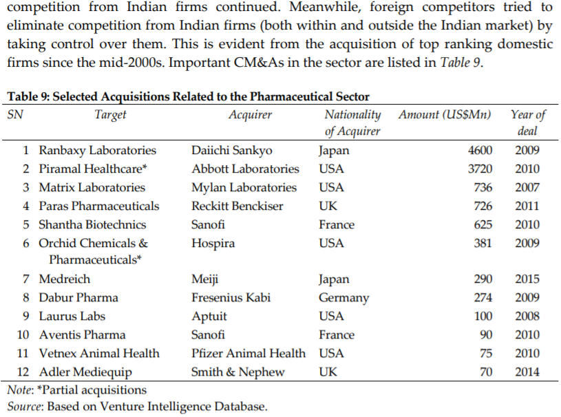 Table shows selected acquisitions related to the pharmaceutical sector in India. See Table 9, on Page 18 of Beena Saraswathy's paper (linked above) for the data