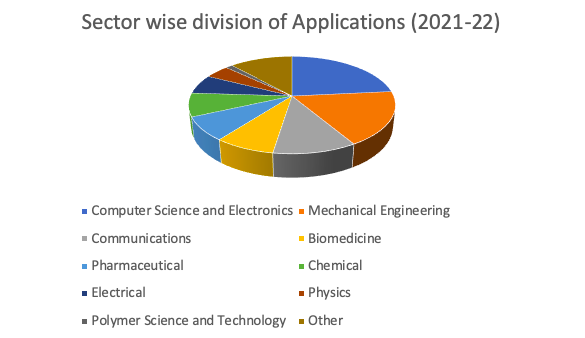 An image of a Pie chart showing the total number of applications filed in different sectors. 