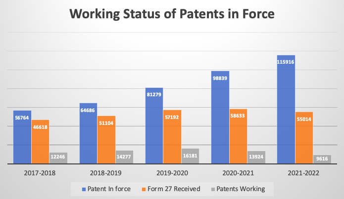 An image of a Bar Graph showing the number of patents declared as working among the Form 27s that have been filed vis a vis patent in force. 