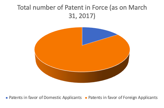 An image of a Pie chart showing the total number of patent in force in favor of domestic entities in comparison to the total number of patent in force in favor foreign entities, till 31st March 2017.