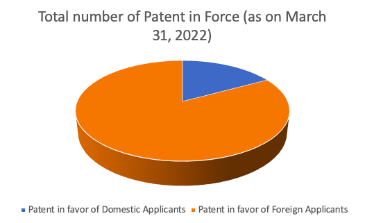 An image of a Pie chart showing the total number of patent in force in favor of domestic entities in comparison to the total number of patent in force in favor foreign entities, till 31st March 2022.