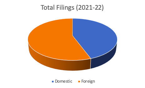 An image of a Pie chart showing the total number of applications filed by domestic entities in comparison to the applications filed by foreign entities in 2021-22.