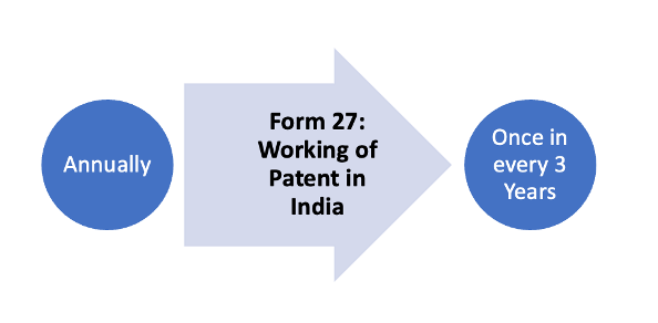 An image showing a flowchart exhibiting the change in timeperiod to file Form 27 from annually to once in every 3 years. 