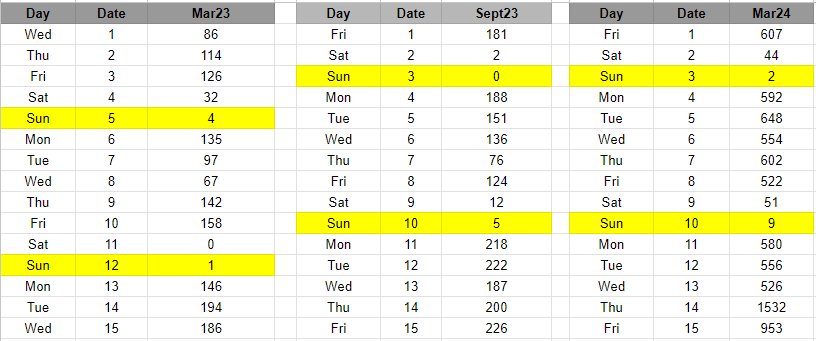 Table showing daily numbers of decisions passed from 1-15th of March 2023, Sept 2023, and March 2024. While activity on weekends is always low, the table shows that there is a dramatic rise in decisions in March 2024, compared to prior months. Please contact author for tabulated data. 